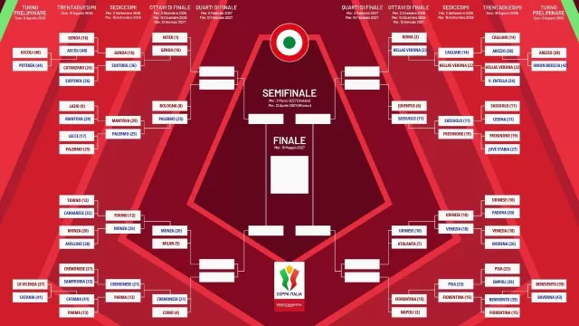 Tabellone Coppa Italia