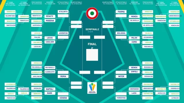 Tabellone Coppa Italia Primavera
