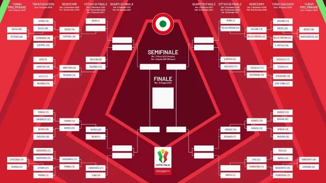 Tabellone Coppa Italia