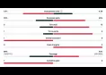 Dominio Como nel primo tempo: 65% di possesso palla e pi&ugrave; del doppio dei tiri, le statistiche | GRAFICO