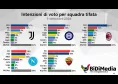 Come votano i tifosi in Italia? Sondaggio BiDiMedia tra politica e calcio: a Napoli vince il PD