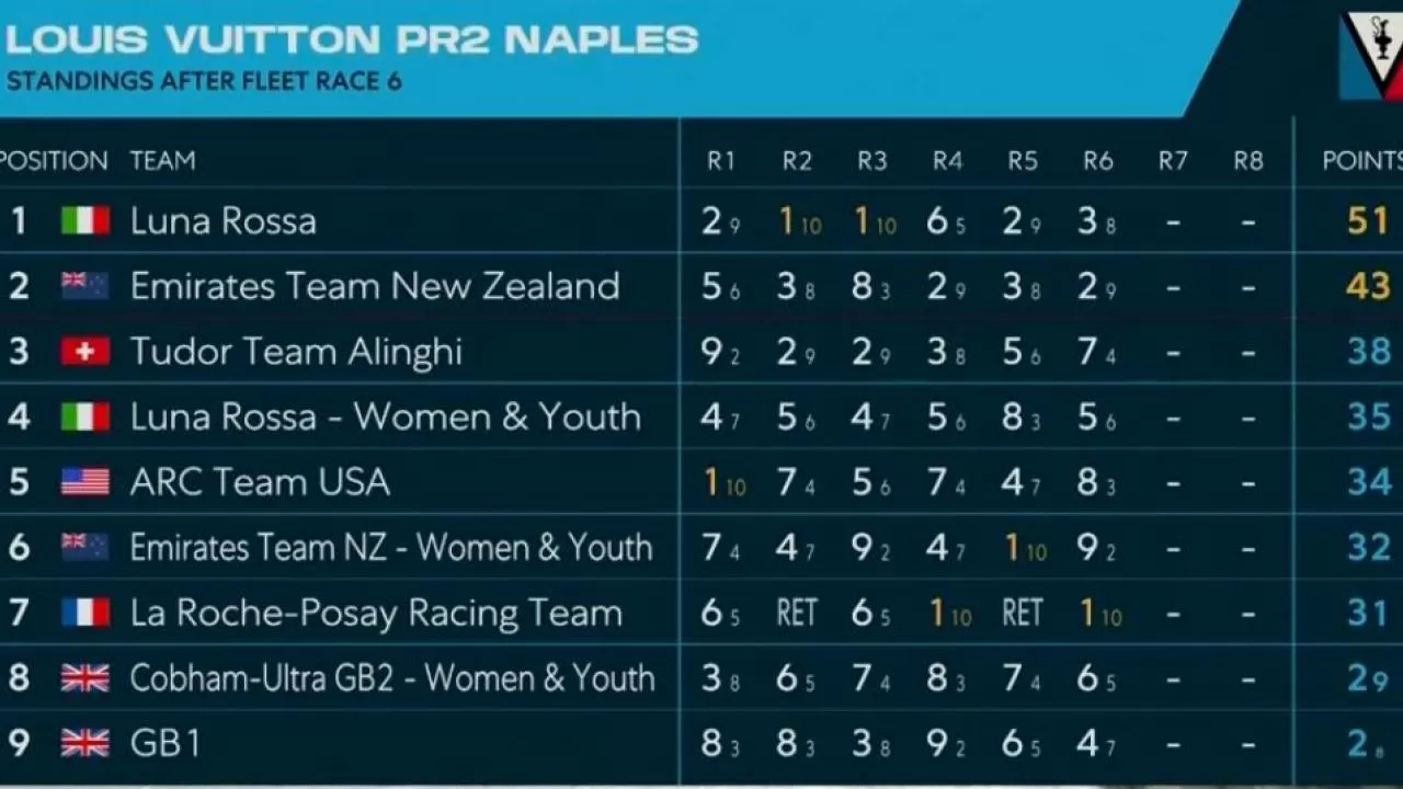 America's Cup a Napoli, Luna Rossa resta al comando: la classifica