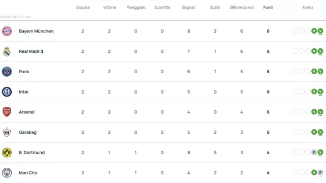 Classifica Champions League
