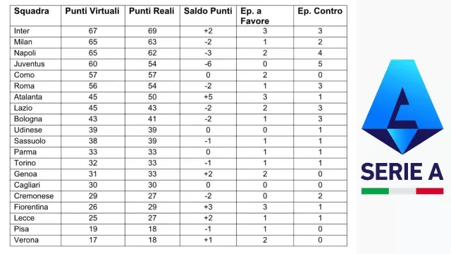 Classifica Serie A senza errori arbitrali