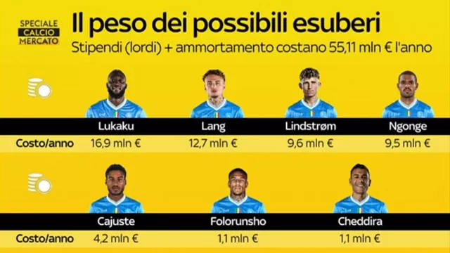 Costo annuo dei calciatori in esubero