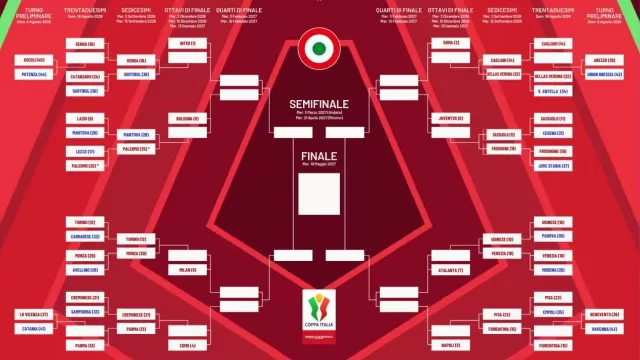 Tabellone Coppa Italia