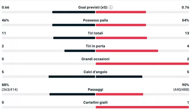 statistiche genoa napoli