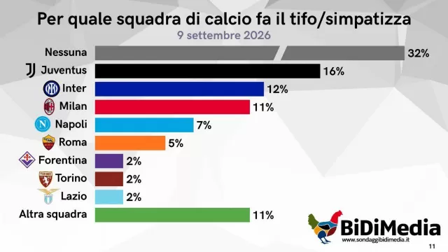 Sondaggio BiDiMedia