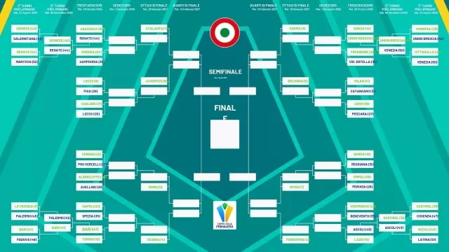 Tabellone Coppa Italia Primavera