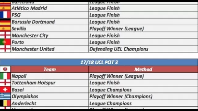 Definiti le fasce per i sorteggi di Champions League