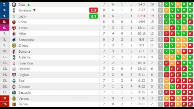 La classifica della Serie A dopo l'anticipo Juventus - Lazio