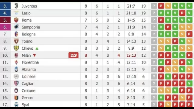 La classifica della serie A Tim