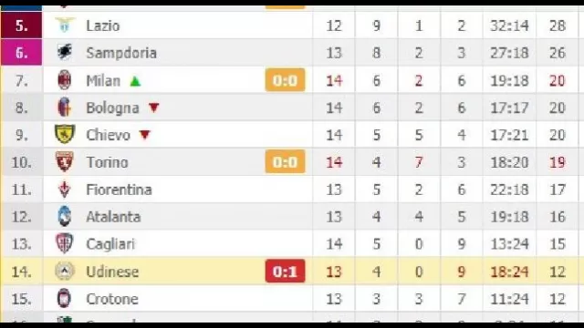 Classifica tratta da diretta.it