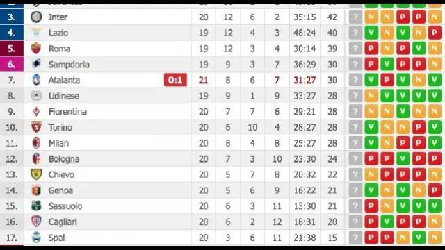 La classifica aggiornata dopo Atalanta-Napoli della 21esima giornata