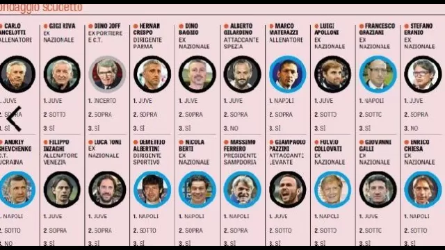 Il sondaggio della Gazzetta sulla corsa Scudetto