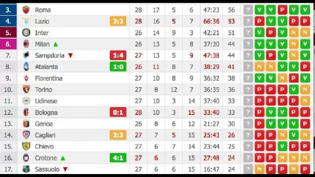 La classifica serie A aggiornata dopo Juventus-Udinese