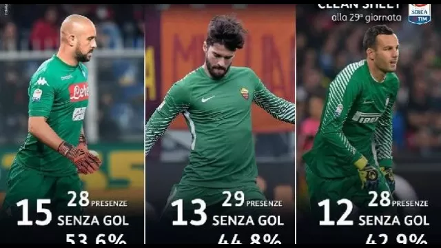 Reina, Alisson e Handanovic