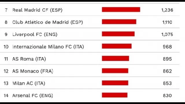 CIES, classifica club con maggior spesa sul calciomercato