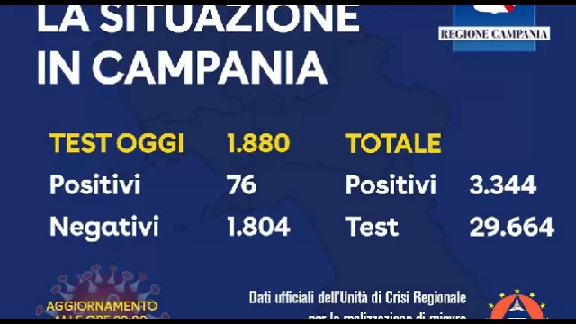 Coronavirus bollettino Regione Campania