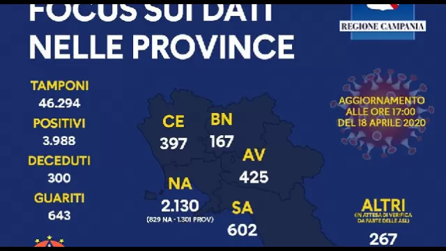Coronavirus Campania, i dati aggiornati