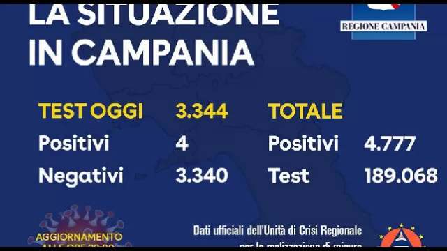 Coronavirus Campania, il bollettino