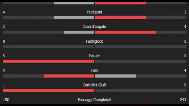 Cagliari-Napoli, statistiche primo tempo