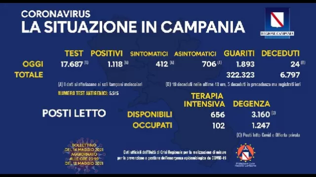 Bollettino Coronavirus Campania