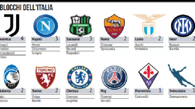 Blocco Italia