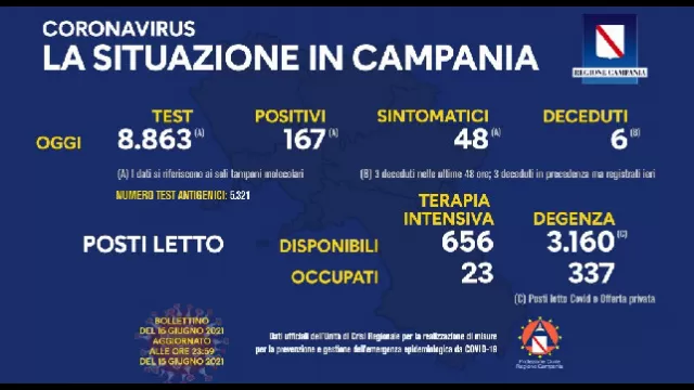 Bollettino Coronavirus Campania