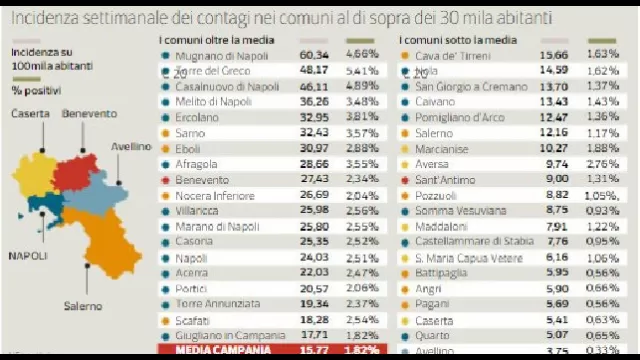Incidenza Covid19 Campania