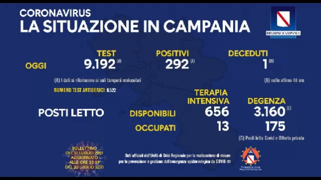 Bollettino Coronavirus Campania
