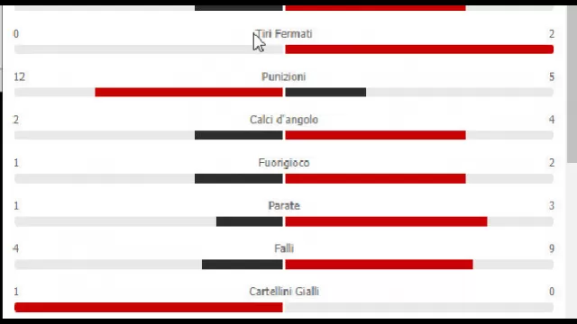 Statistiche Sassuolo-Napoli