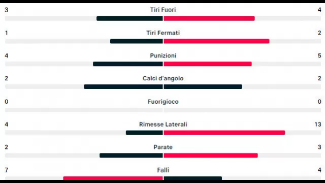 rangers napoli statistiche