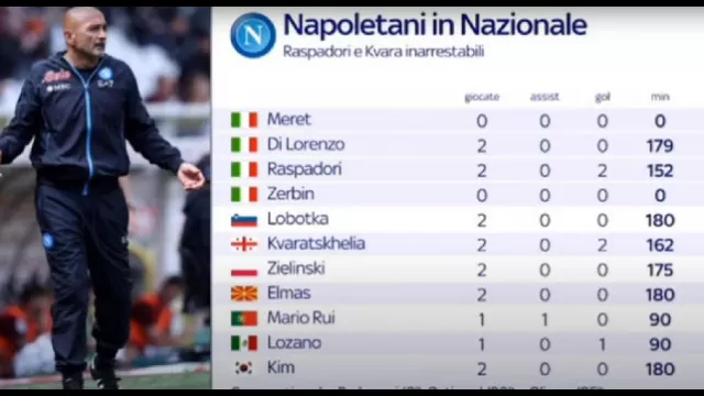 Minuti giocati giocatori Napoli in Nazionale