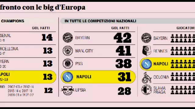 Napoli statistica gol Europa