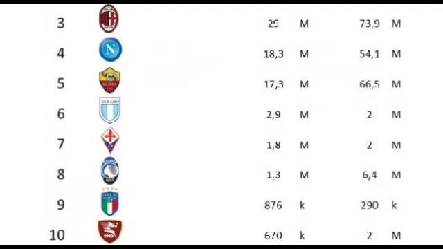 Classifica social Serie A